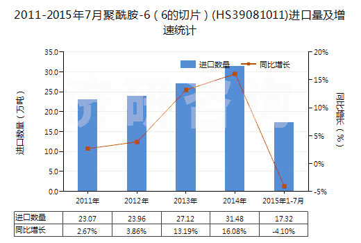 2011-2015年7月聚酰胺-6（6的切片）(HS39081011)進口量及增速統(tǒng)計